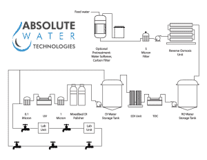High Purity Water Treatment System image